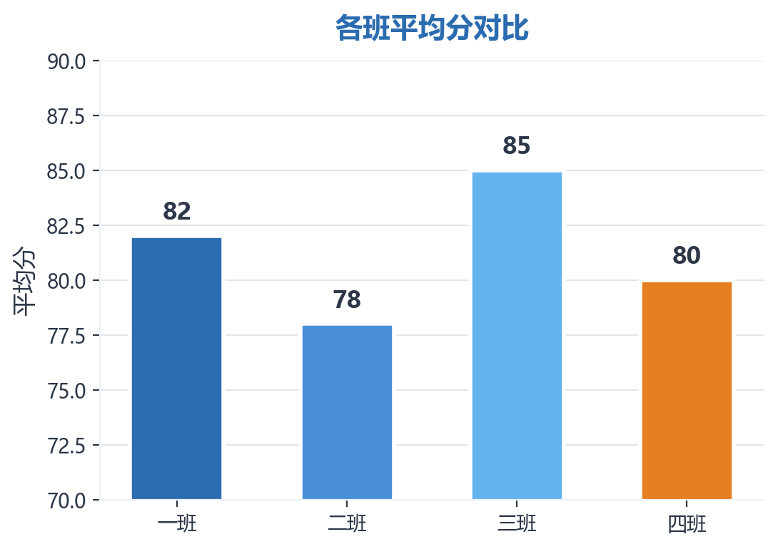 各班平均分对比